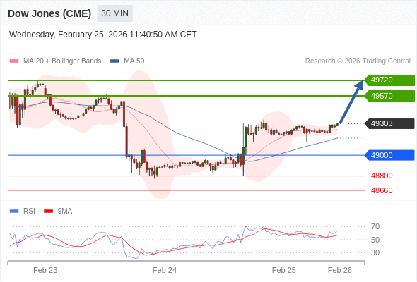Dow Jones (CME) (H6) в течение дня: дальнейший рост.  Наша точка разворота находится на уровне 49000. Наше предпочтение:Покупать выше 49000 с целевыми точками 49570 и 49720. Альтернативный сценарий:Прорыв вниз уровня 49000 откроет путь к 48800 и 48660. Анализ:Следующие уровни сопротивления находятся на отметках 49570 и 49720. 
