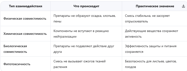 Механизмы взаимодействия компонентов в баковой смеси