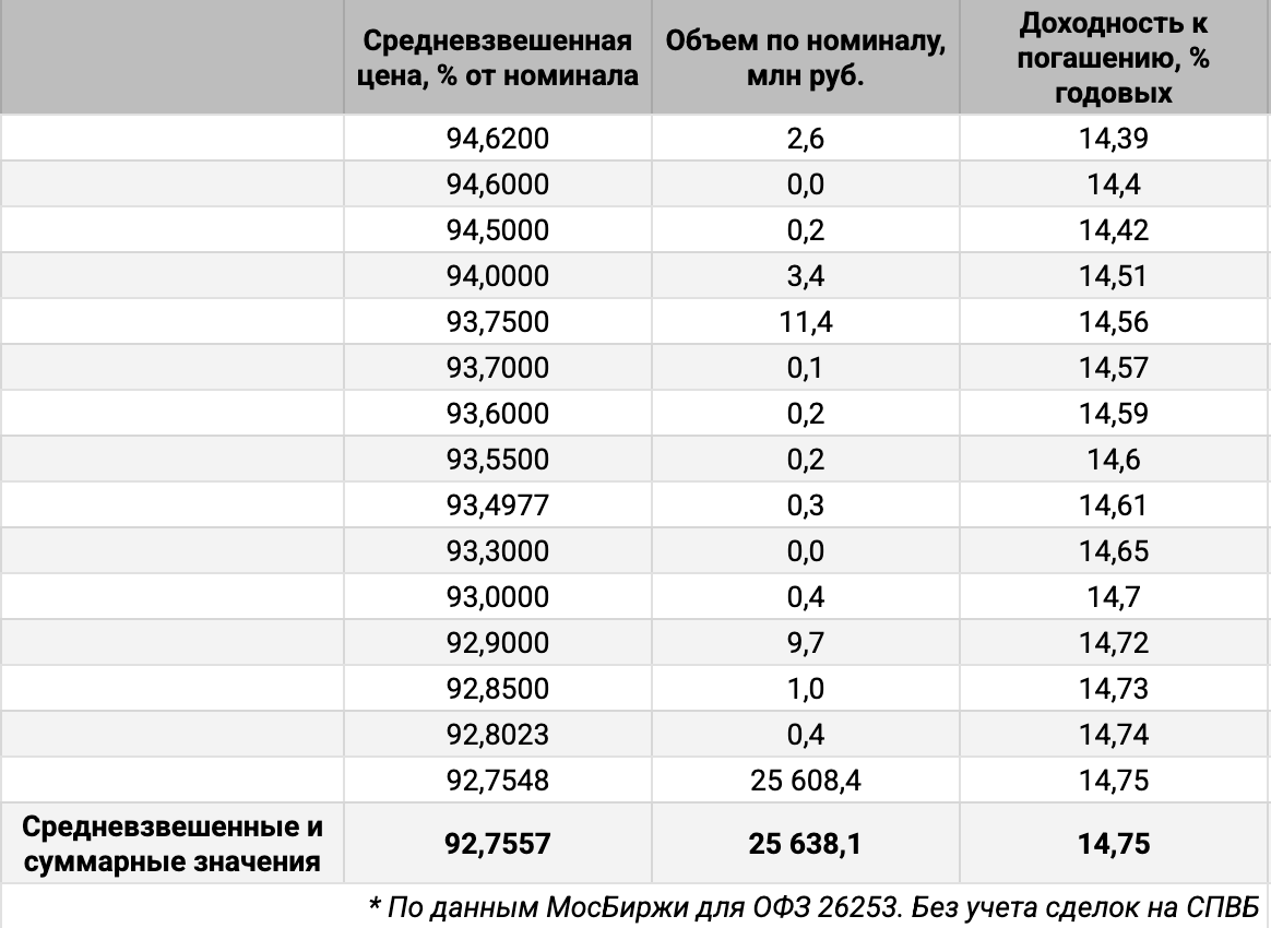 Распределение объемов сделок ОФЗ 26253 по доходности. Источник данных: МосБиржа.