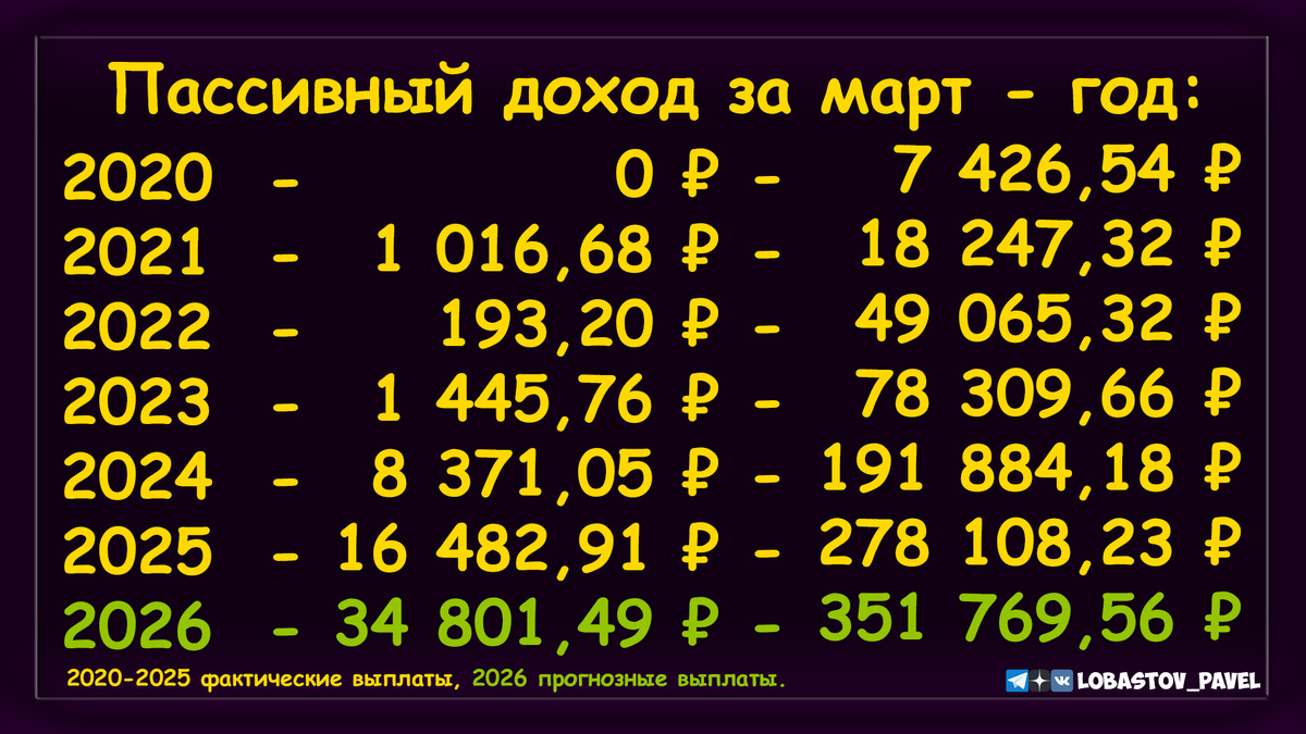 Статистика моего пассивного дохода за месяц (март) - за год (в общем).