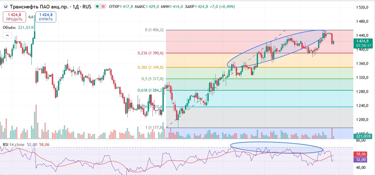 Дневной таймфрейм графика акций Транснефть-п