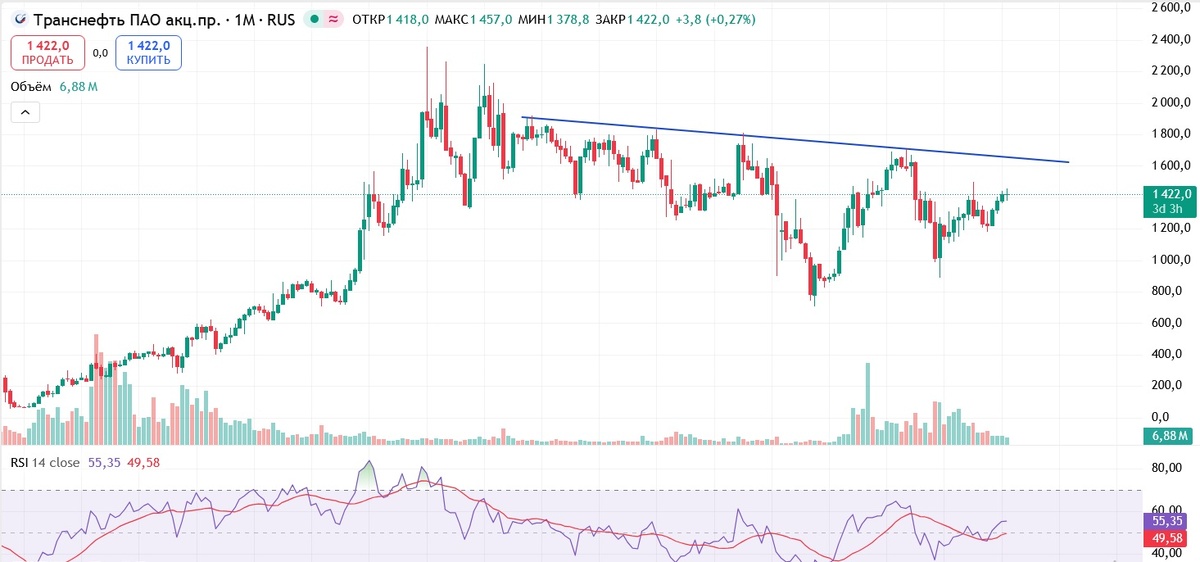 Месячный таймфрейм графика акций Транснефть-п