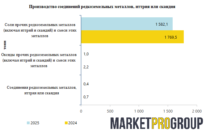 Переработка редкоземельных металлов в России в 2025 году снизилась