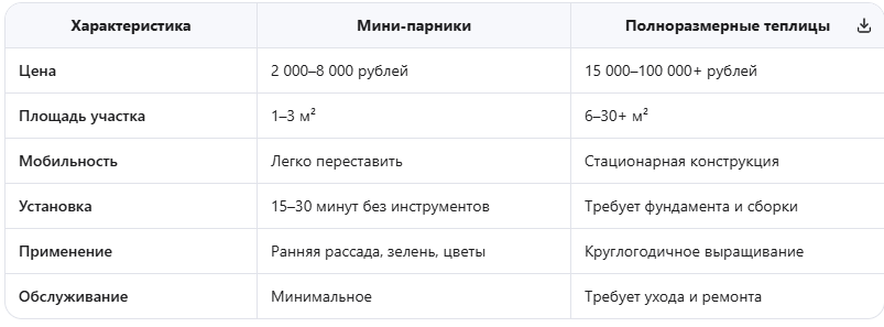 Ключевые преимущества мини-парников