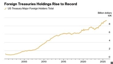 Объем американских гособлигаций у держателей зарубежом