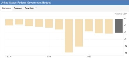 Дефицит госбюджета США