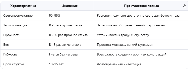 Преимущества сотового поликарбоната