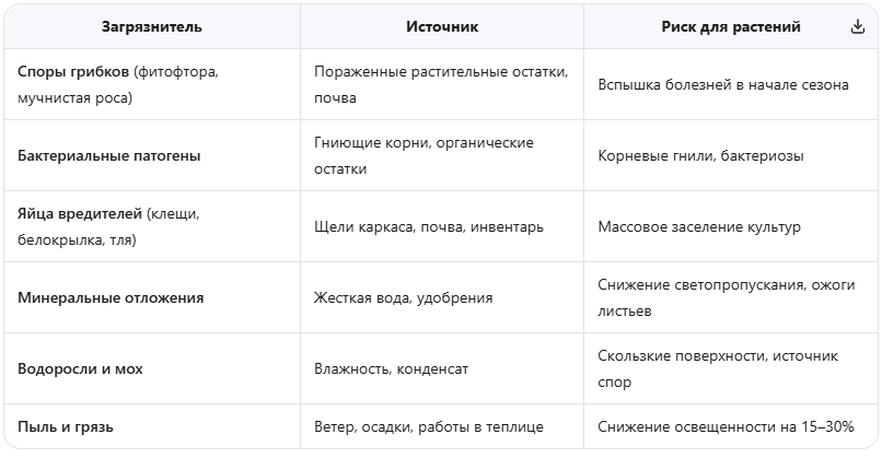 Что накапливается в теплице за зиму