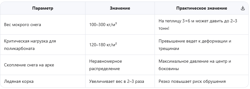 Снеговая нагрузка: невидимый враг