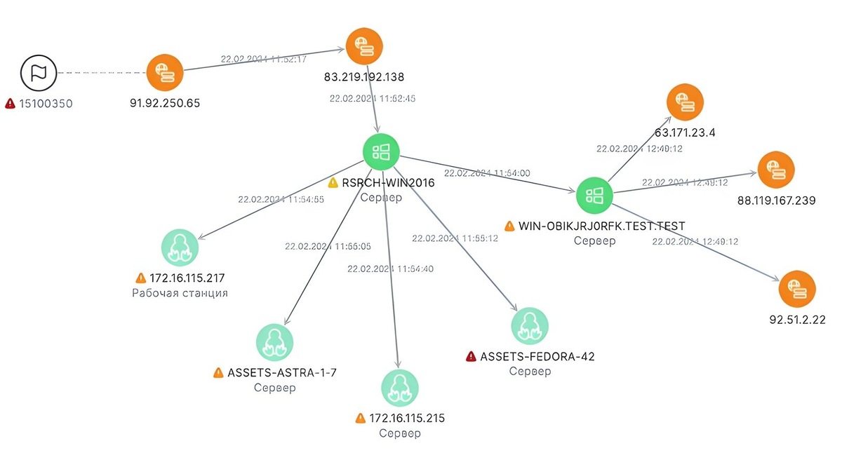 
Рис. 1. Граф связей в Security Vision NG SOAR