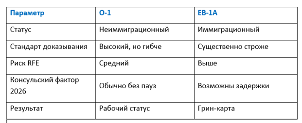 сравнительная таблица O-1 и EB-1A