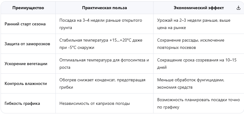 Преимущества раннего обогрева