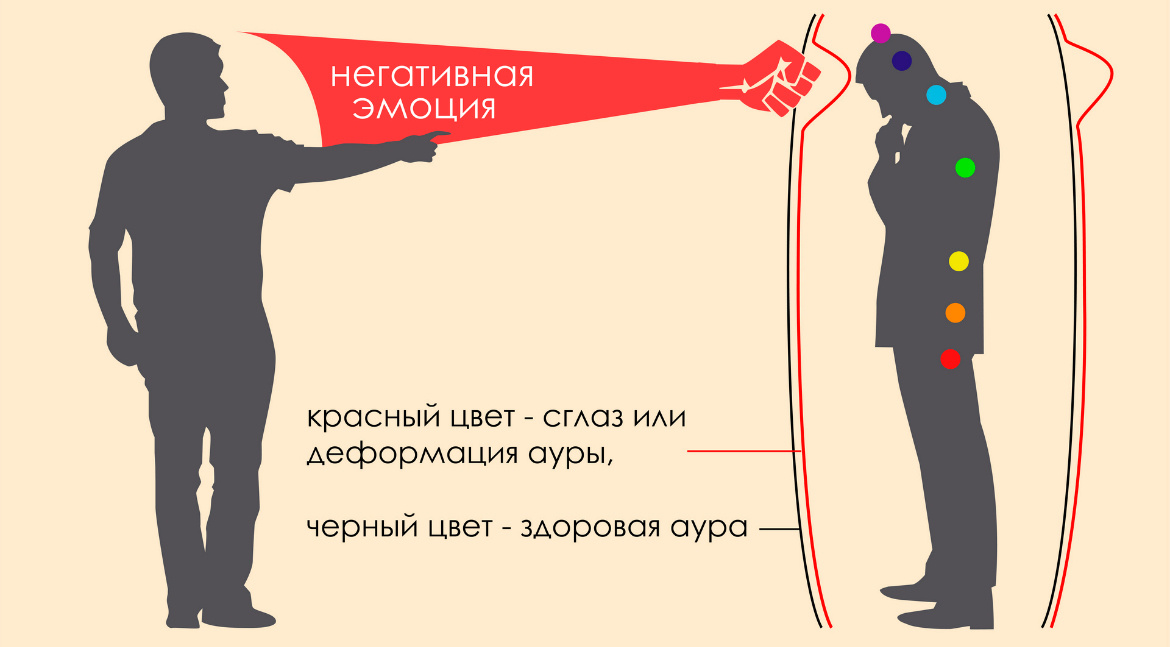 Схема сглаза (деформация ауры)