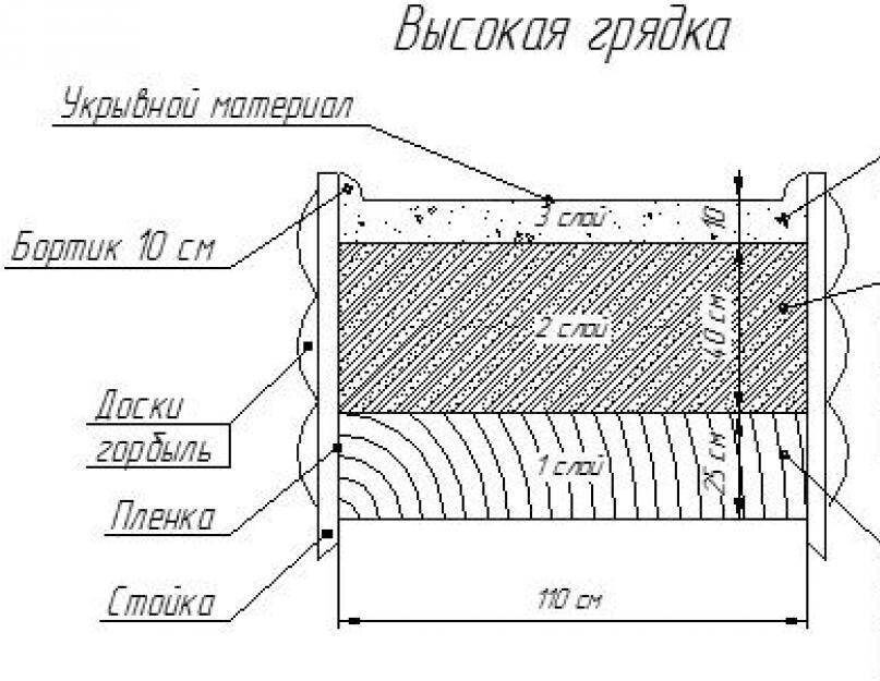 Как сделать высокие грядки своими руками и чем их заполнить