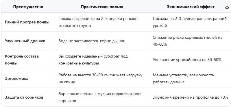 Ключевые преимущества высоких грядок