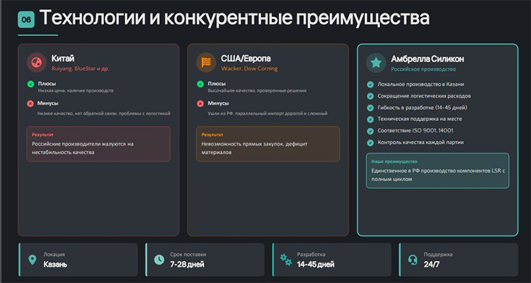 Слайд предоставлен ООО «Амбрелла Силикон»