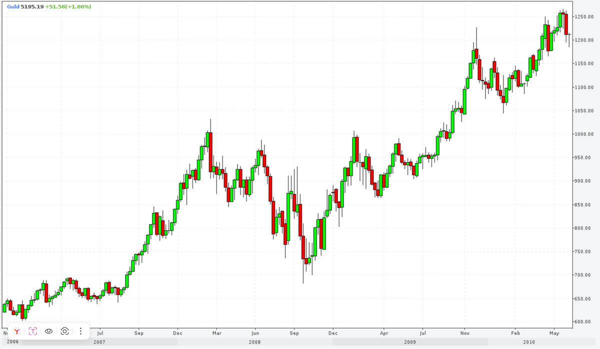 График стоимости золота в 2007-2010 год.