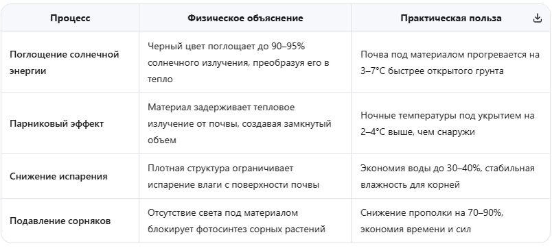 Механизм теплового воздействия черного агроволокна