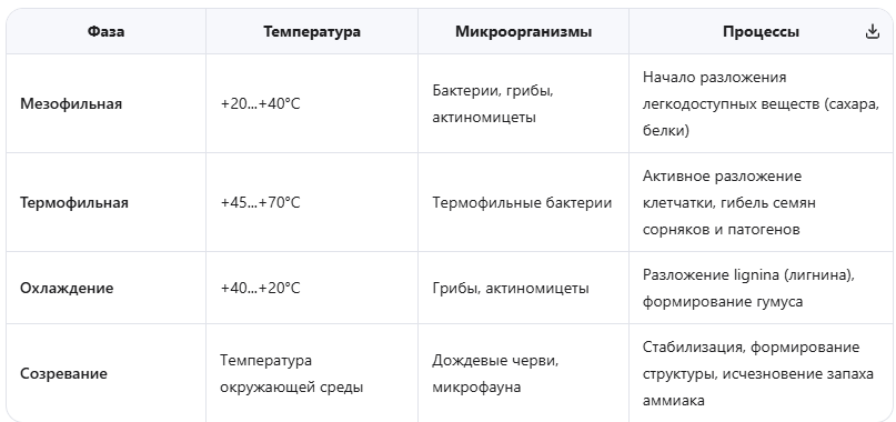 Фазы созревания компоста