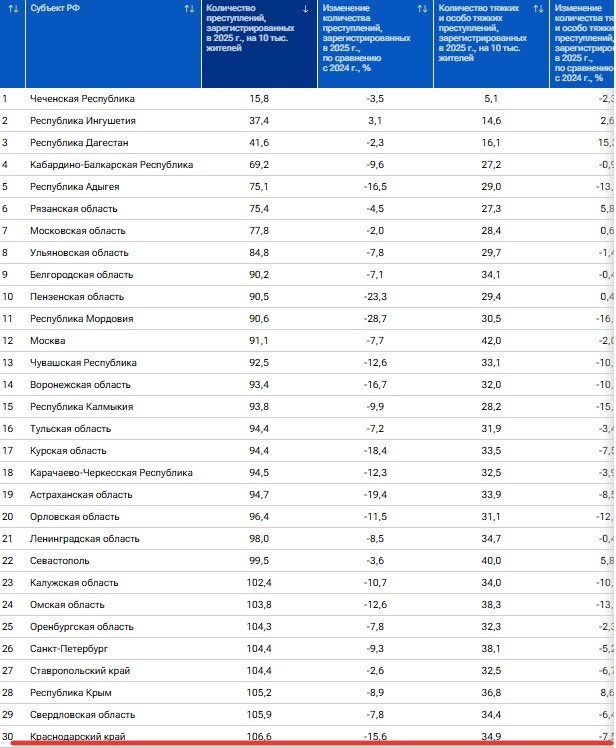 Статистика преступности на 10 000 человек и динамика относительно 2024 года 