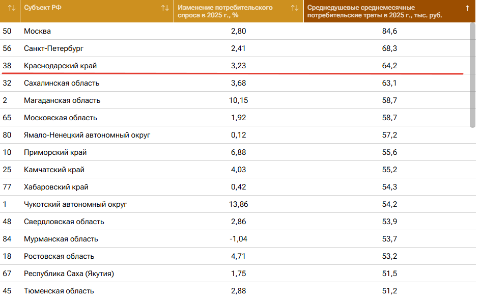 Потребительский спрос регионов России