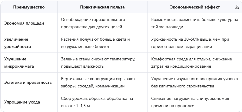Ключевые преимущества вертикального озеленения