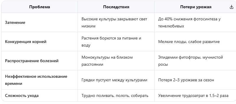 Проблемы хаотичной посадки