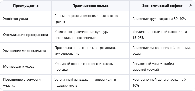 Преимущества продуманного дизайна грядок