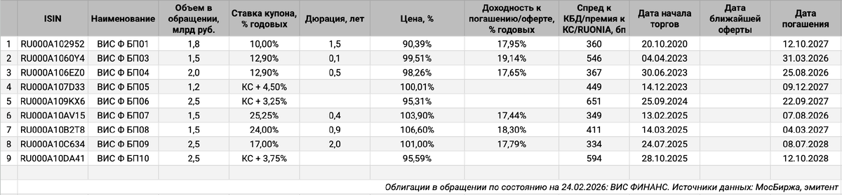 Облигации на МосБирже: ВИС ФИНАНС.