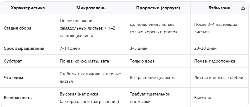 Микрозелень vs Проростки vs Бэби-грин