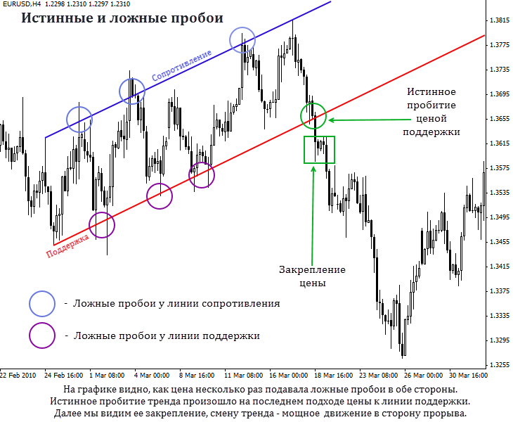 Ложные пробои, отскоки, пробой