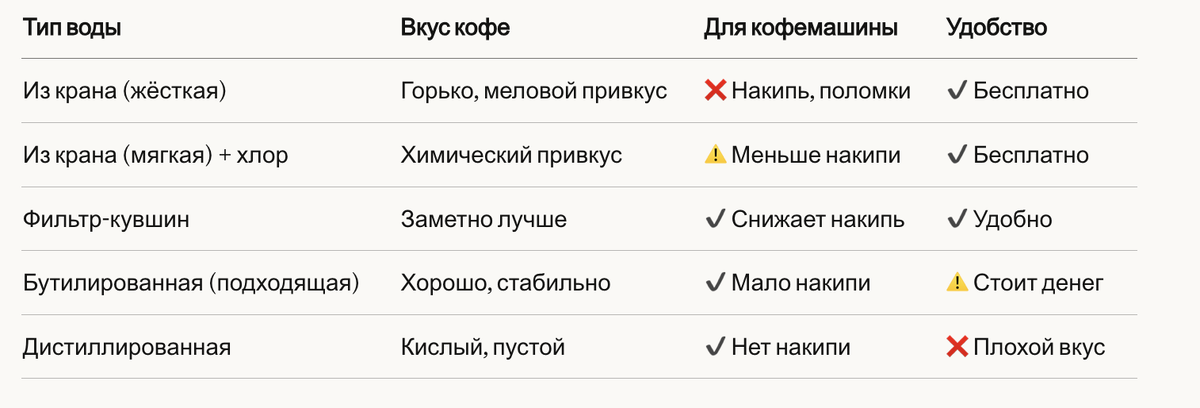 Какая вода лучше для кофе