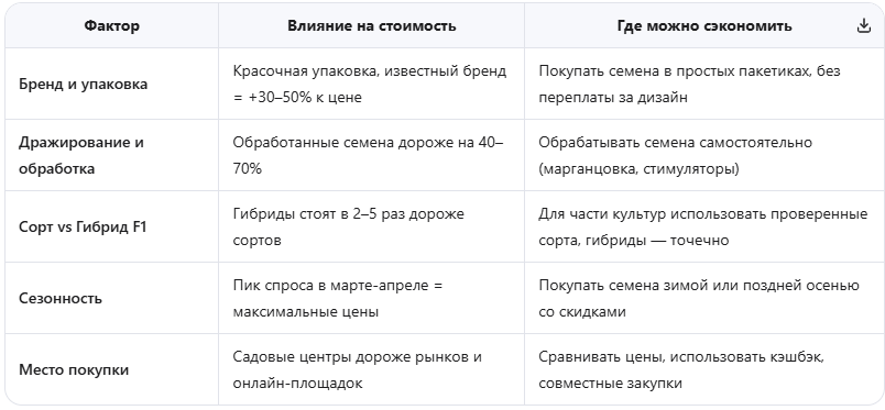 Факторы, влияющие на цену семян