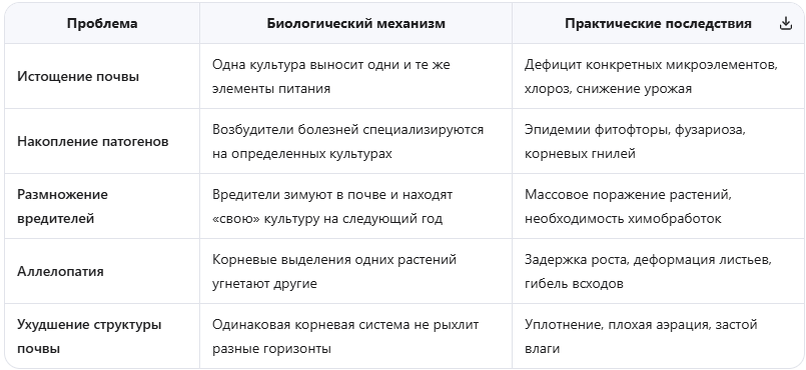 Что происходит при нарушении севооборота