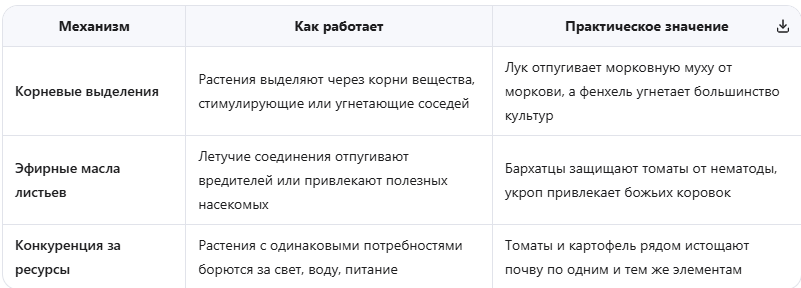 Три механизма аллелопатии