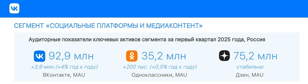 Скрин из отчета ВК за 1 квартал 2025.