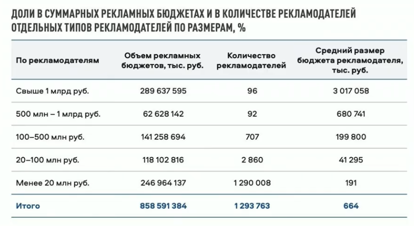 Рекламодатели по группам