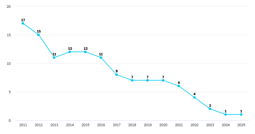 Количество выявленных поддельных банкнот Банка России, приходящихся на 1 млн банкнот, находящихся в обращении