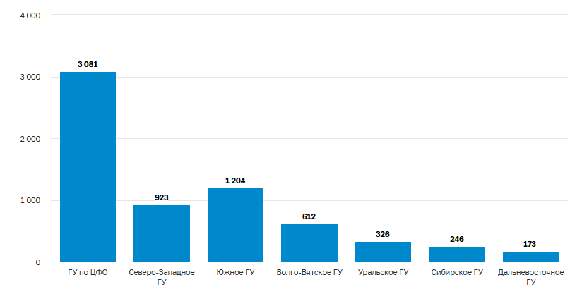Количество выявленных фальшивок по фкдкральным округа России