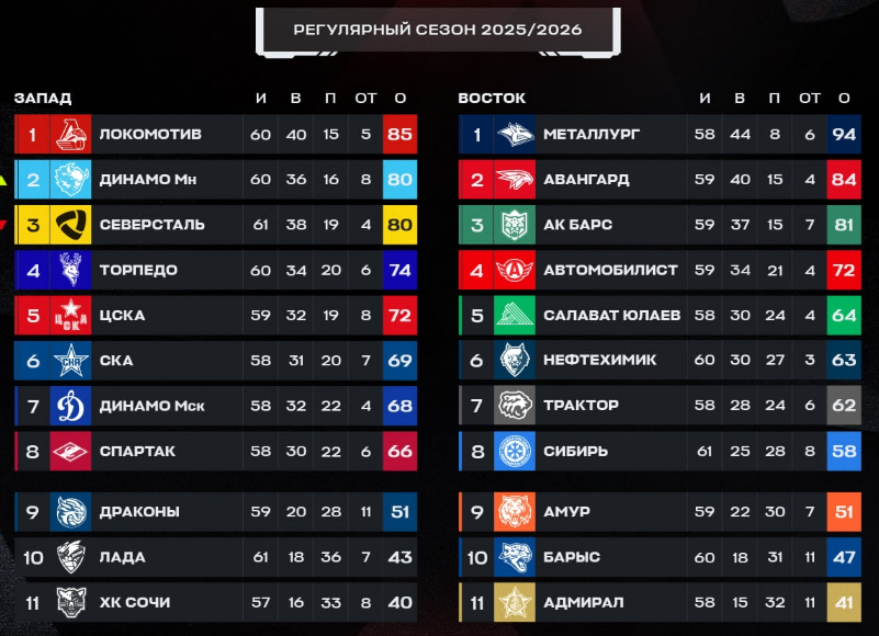 Турнирная таблица регулярного чемпионата. Источник: официальные соцсети лиги