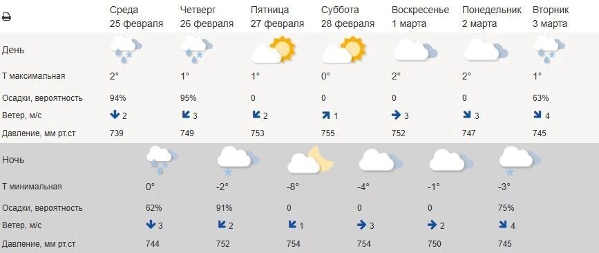   Белгородцев ожидает тёплый и дождливый четверг   Гидрометцентр России