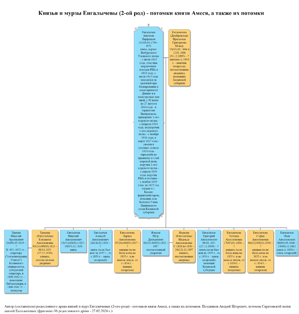 Князь Енгалычев Аполлон Парфеньев, его жена, дети и их супруги