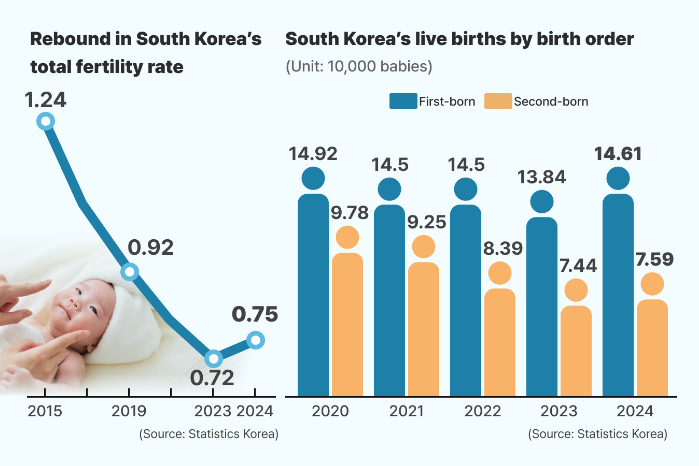 Коэффециент рождаемости в Южной Корее. Источник: Statistics Korea