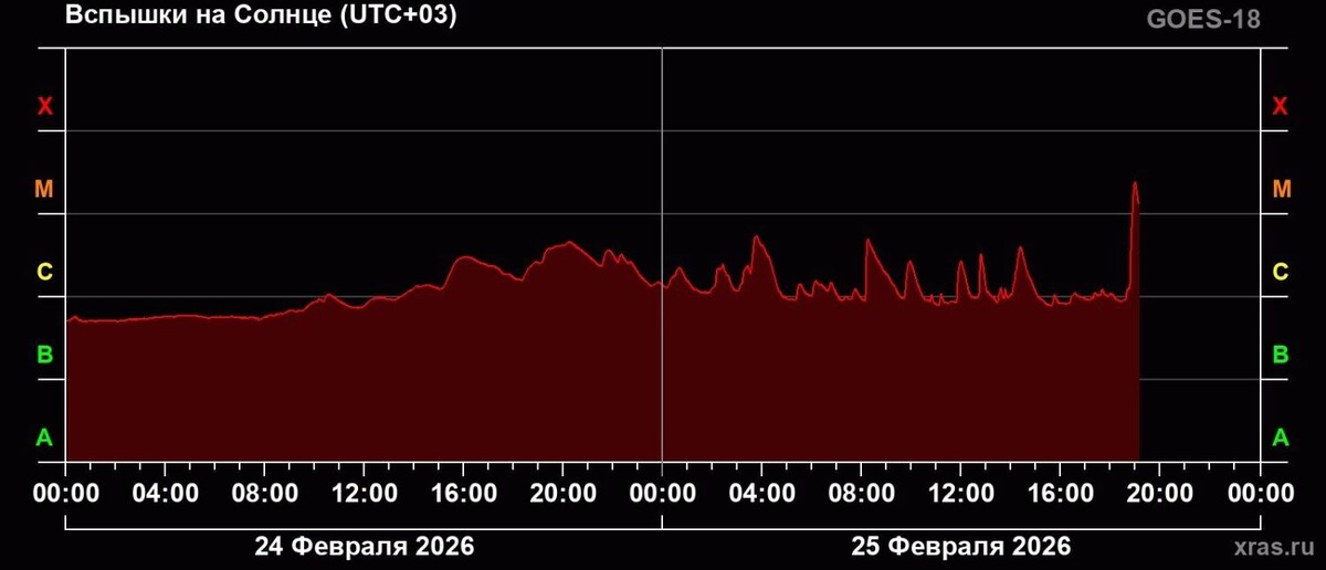    На Солнце произошла самая сильная вспышка за последние две недели   xras.ru