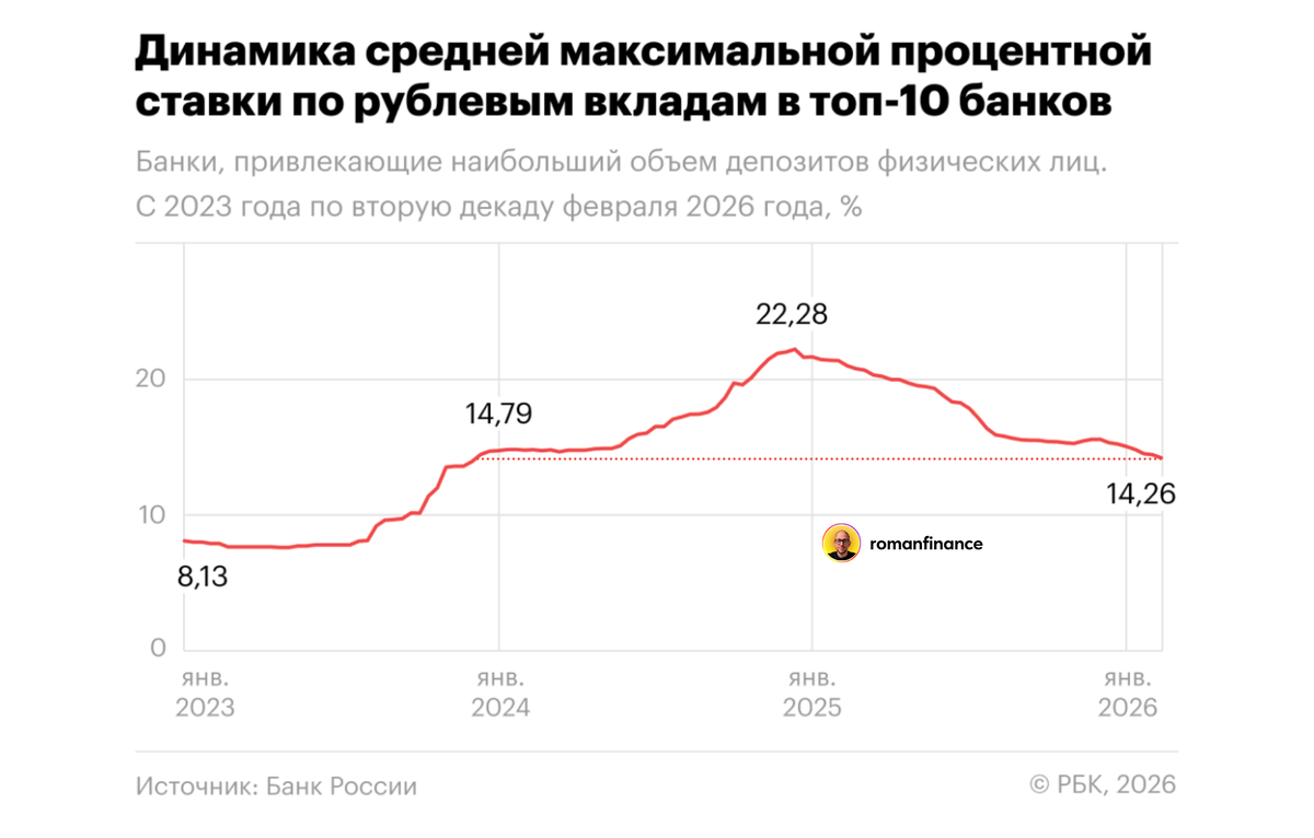 Средняя максимальная ставка по вкладам в топ-10 банков. Источник: Банк России