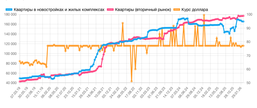 График стоимости м2 в новостройке и вторичном рынке