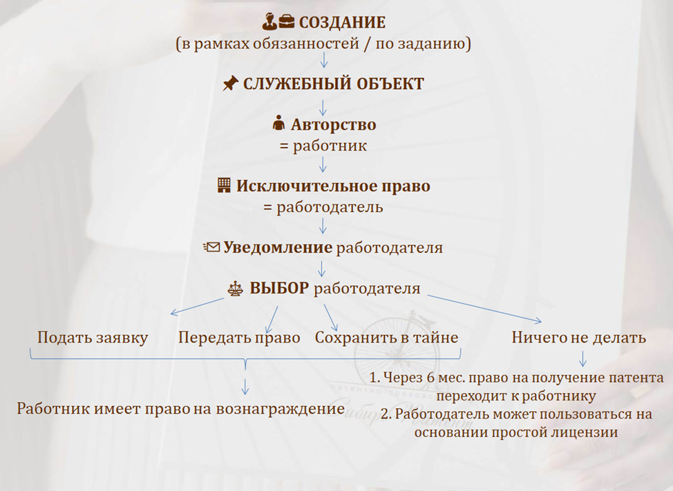 Схема п.п. 1-4 ст. 1370 ГК РФ