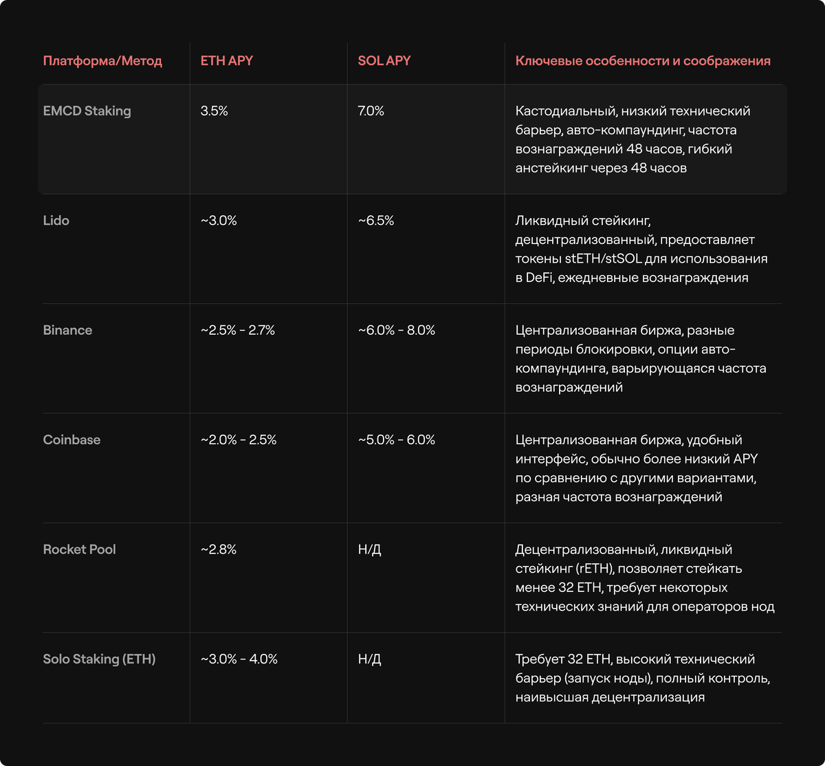показываем наглядно, чем отличается EMCD Staking от конкурентов