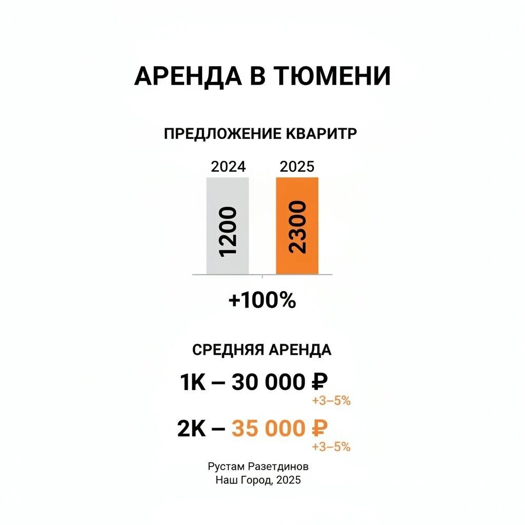    В Тюмени удвоилось число квартир в аренде, а цены почти не выросли   nashgorod.ru