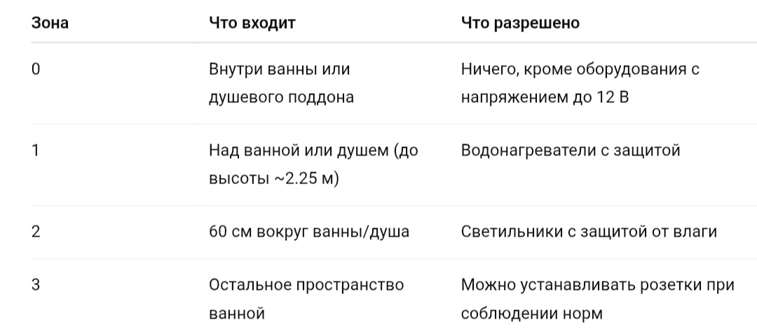 Установить розетки можно только в зоне 3